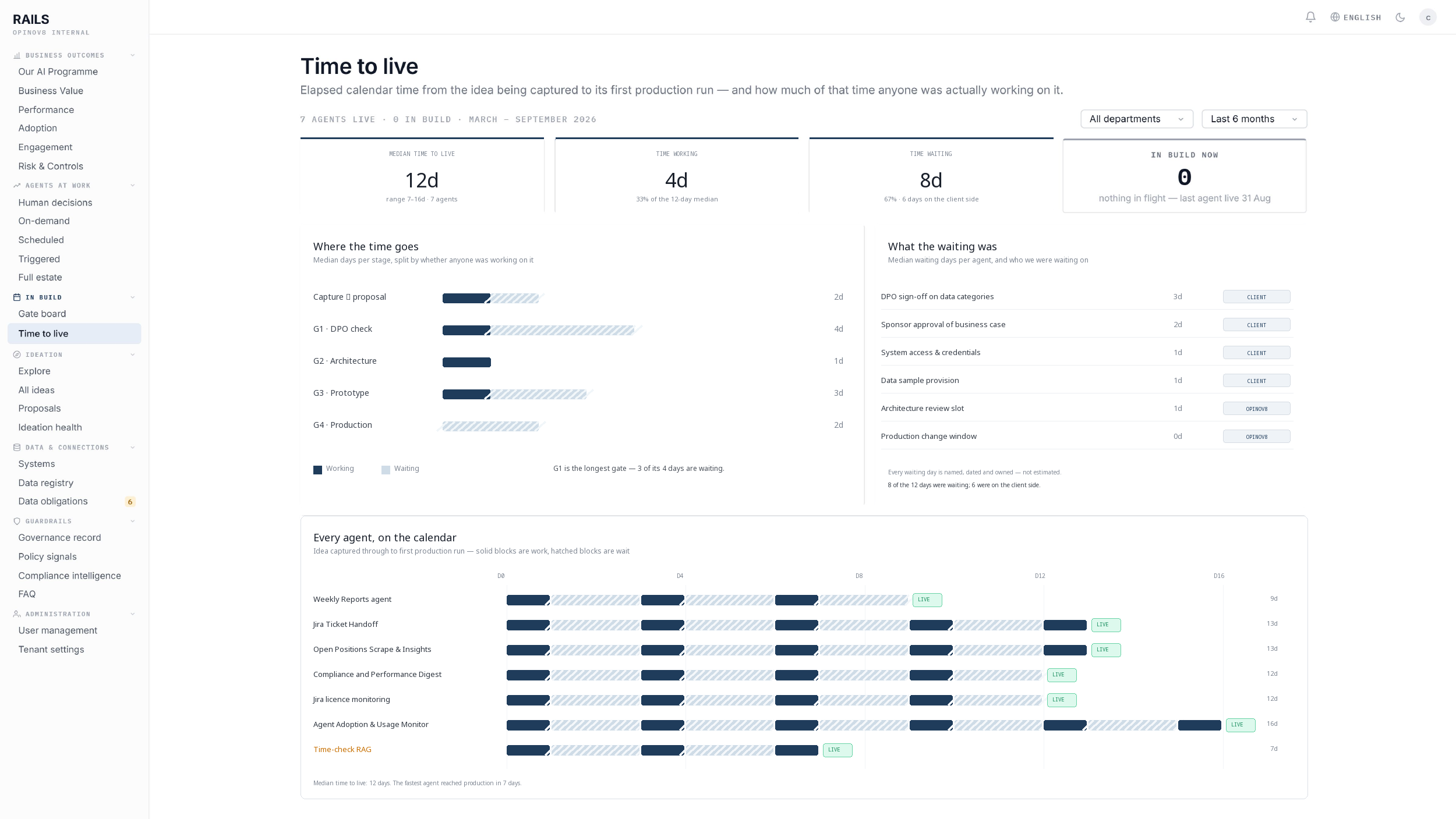 RAILS Time to live view showing a 12-day median from idea to first production run, split into working and waiting time